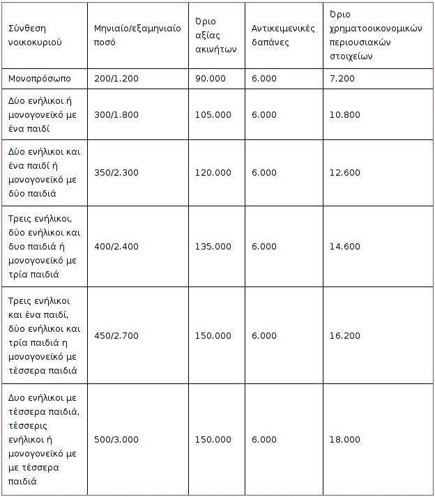 Κοινωνικό Εισόδημα Αλληλεγγύης: Ποιοι και πόσα δικαιούνται, πώς θα γίνει η καταβολή [πίνακας] | iefimerida.gr 0