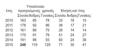 Οι σύγχρονοι Ελληνες μετανάστες -Σε ποιες χώρες πήγαν [λίστα] | iefimerida.gr 3