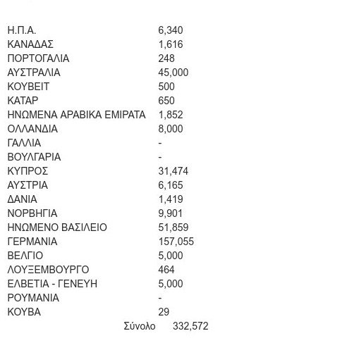 Οι σύγχρονοι Ελληνες μετανάστες -Σε ποιες χώρες πήγαν [λίστα] | iefimerida.gr 13
