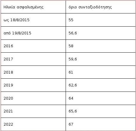 Σύνταξη στα 60: Τα κριτήρια και οι προϋποθέσεις [πίνακες] | iefimerida.gr 9