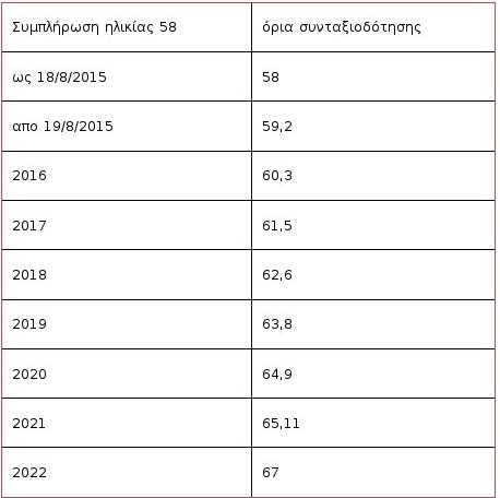 Σύνταξη στα 60: Τα κριτήρια και οι προϋποθέσεις [πίνακες] | iefimerida.gr 10