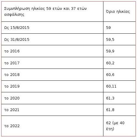 Σύνταξη στα 60: Τα κριτήρια και οι προϋποθέσεις [πίνακες] | iefimerida.gr 1