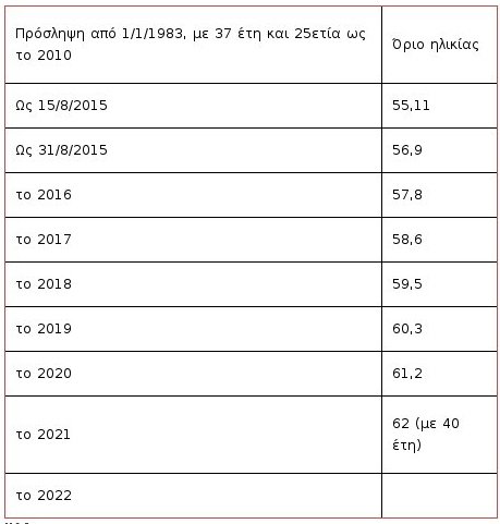 Σύνταξη στα 60: Τα κριτήρια και οι προϋποθέσεις [πίνακες] | iefimerida.gr 2
