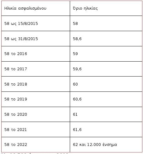 Σύνταξη στα 60: Τα κριτήρια και οι προϋποθέσεις [πίνακες] | iefimerida.gr 3