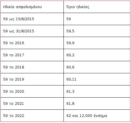 Σύνταξη στα 60: Τα κριτήρια και οι προϋποθέσεις [πίνακες] | iefimerida.gr 4