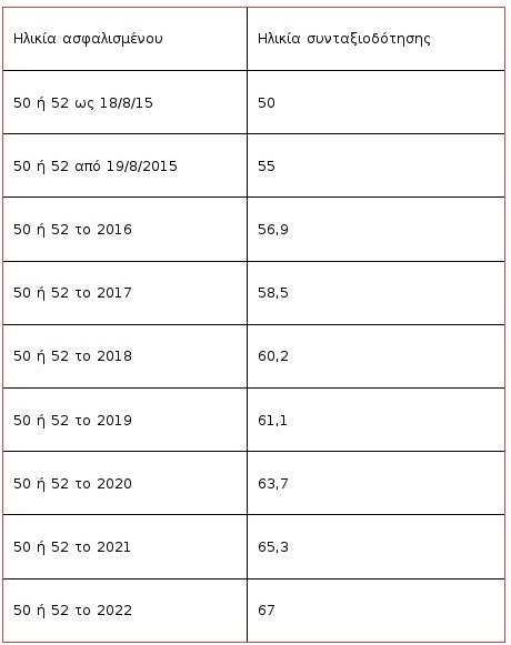 Σύνταξη στα 60: Τα κριτήρια και οι προϋποθέσεις [πίνακες] | iefimerida.gr 5