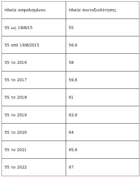 Σύνταξη στα 60: Τα κριτήρια και οι προϋποθέσεις [πίνακες] | iefimerida.gr 6