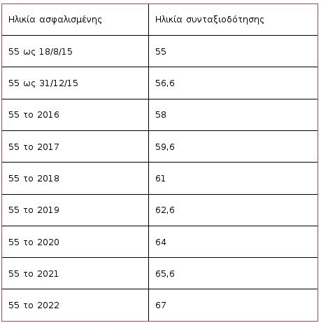 Σύνταξη στα 60: Τα κριτήρια και οι προϋποθέσεις [πίνακες] | iefimerida.gr 7