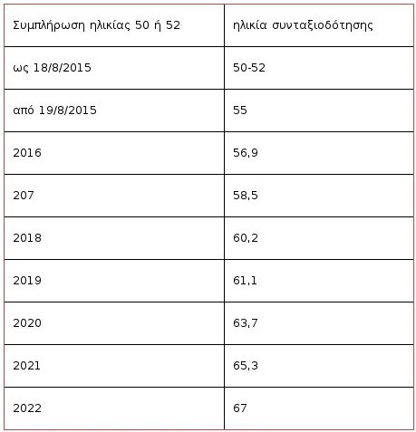 Σύνταξη στα 60: Τα κριτήρια και οι προϋποθέσεις [πίνακες] | iefimerida.gr 8