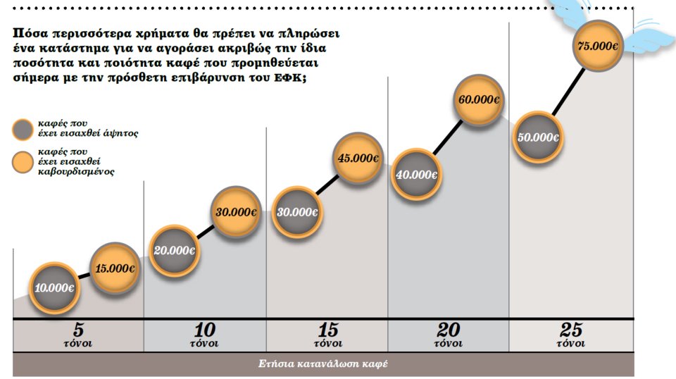 Μας κόβουν και τον καφέ -Επιπλέον φόρος 50% | iefimerida.gr 0