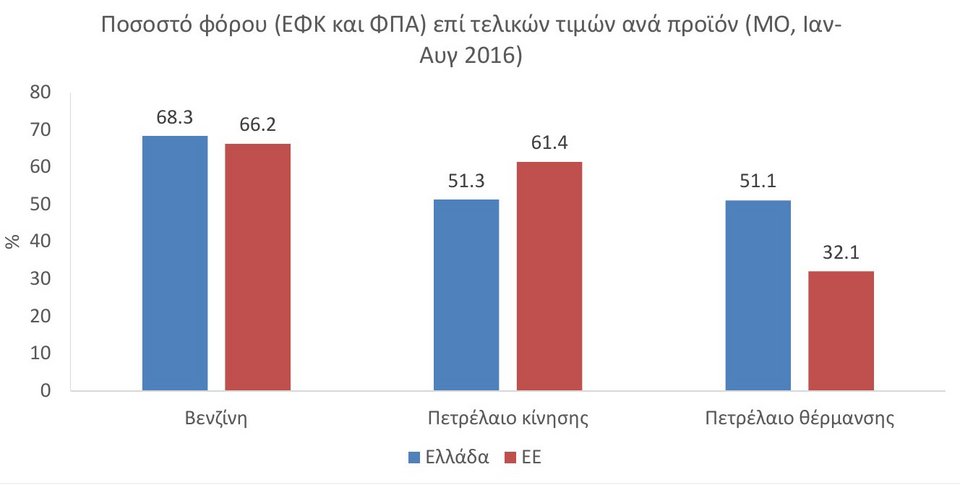 ΙΟΒΕ: «Μπούμερανγκ» για τα έσοδα του κράτους η αύξηση της φορολογίας στα καύσιμα | iefimerida.gr 0