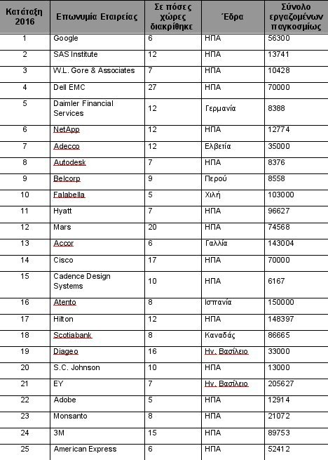 Οι 25 πολυεθνικές στις οποίες αξίζει να δουλεύεις -Οι 3 έχουν θυγατρικές στην Ελλάδα | iefimerida.gr 0