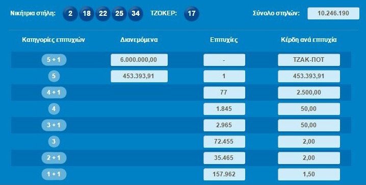 Τζακ ποτ και πάλι στο Τζόκερ -Μοιράζει 7 εκατ. ευρώ την Πέμπτη | iefimerida.gr 0