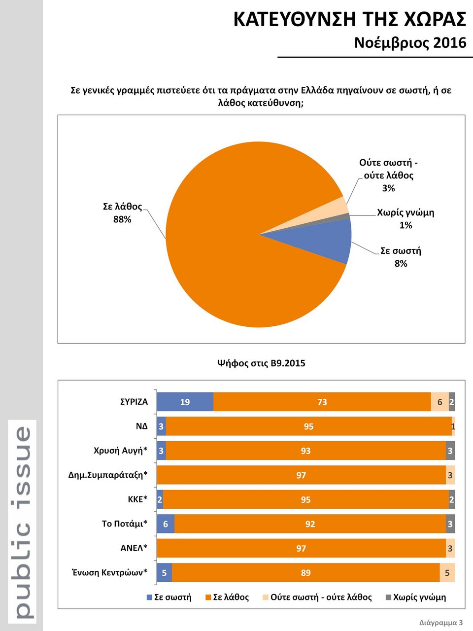 Public Issue: Βυθίστηκε η δημοτικότητα Τσίπρα -Καταλληλότερος ο Μητσοτάκης [pdf] | iefimerida.gr 0