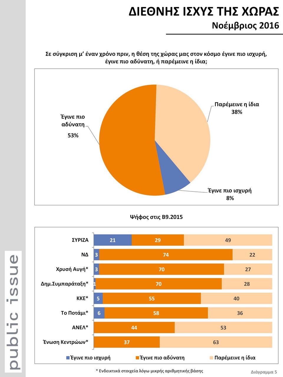 Public Issue: Βυθίστηκε η δημοτικότητα Τσίπρα -Καταλληλότερος ο Μητσοτάκης [pdf] | iefimerida.gr 2