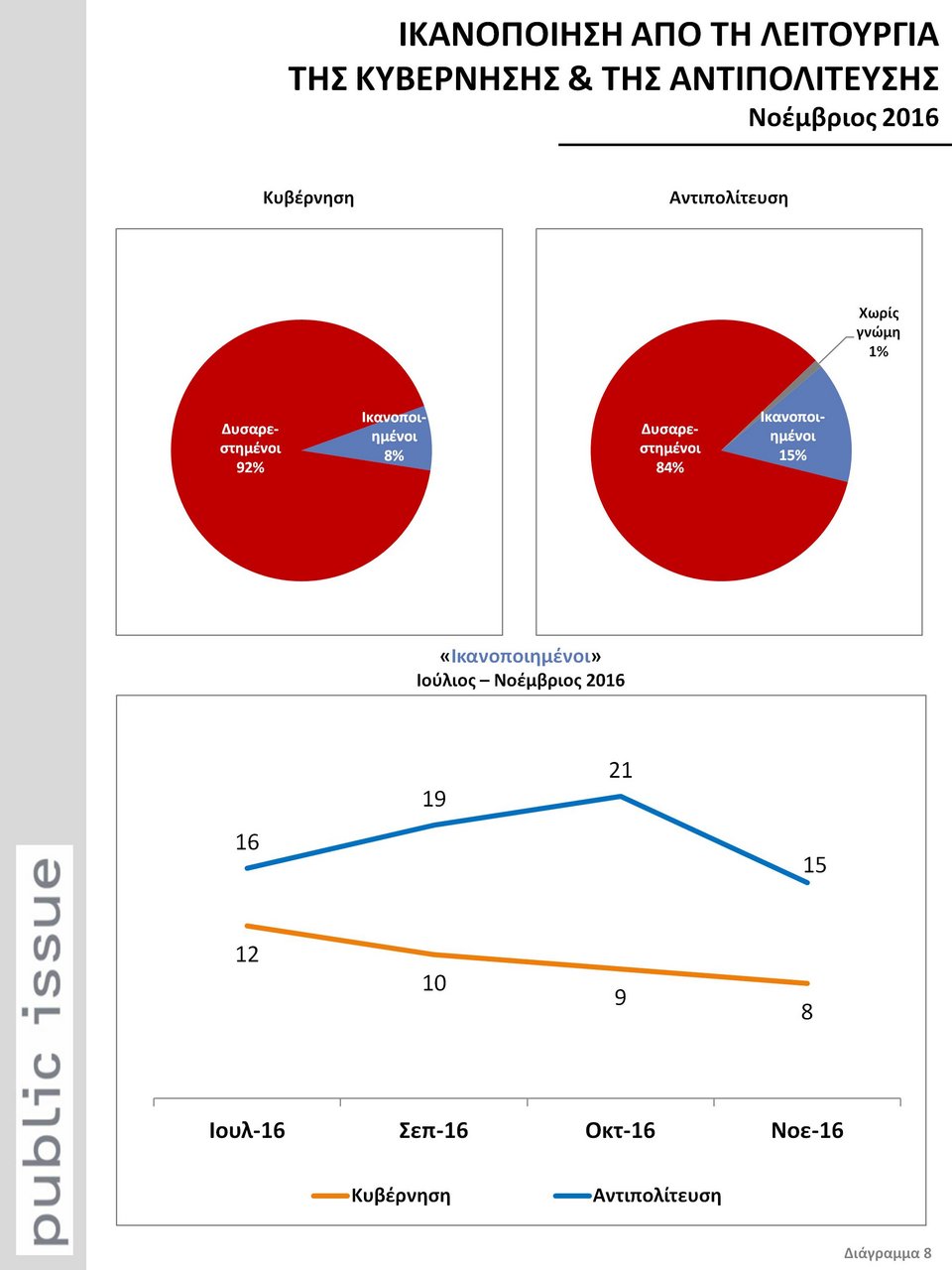 Public Issue: Βυθίστηκε η δημοτικότητα Τσίπρα -Καταλληλότερος ο Μητσοτάκης [pdf] | iefimerida.gr 5