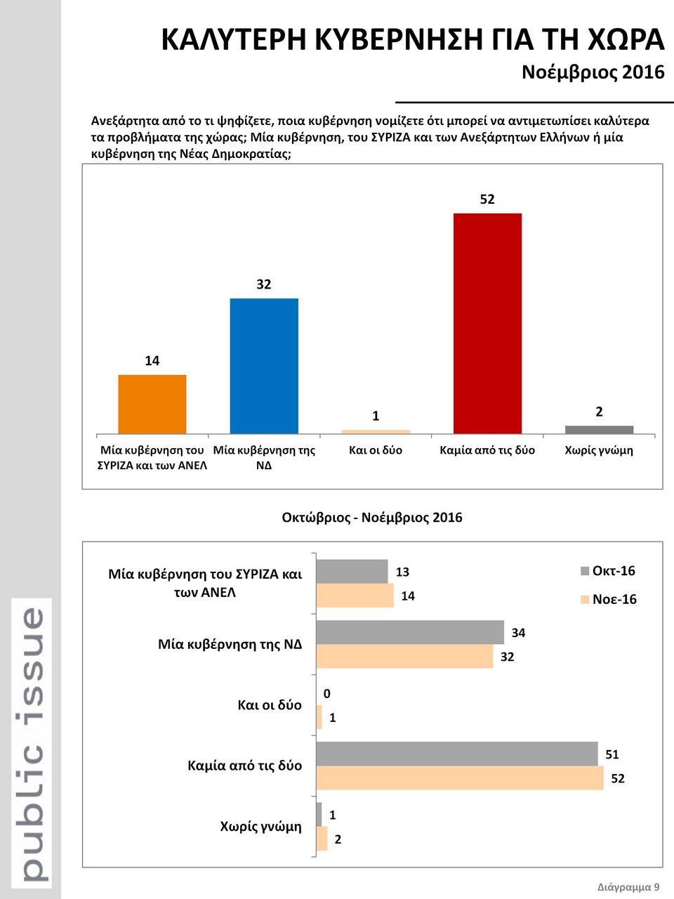 Public Issue: Βυθίστηκε η δημοτικότητα Τσίπρα -Καταλληλότερος ο Μητσοτάκης [pdf] | iefimerida.gr 6