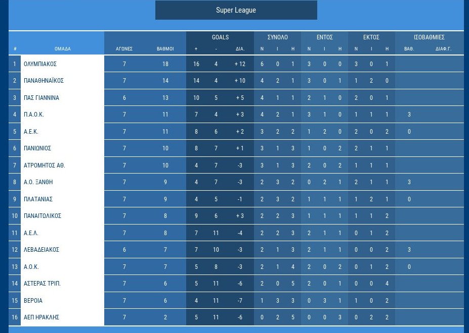 Super League: Οριακό ματς για την ΑΕΚ με Ατρόμητο | iefimerida.gr 0