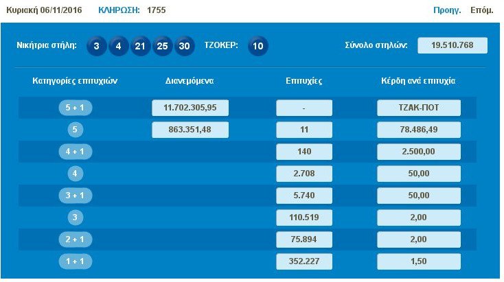Νέο τζακ ποτ στο Τζόκερ -Στα 13 εκατ. ευρώ το ποσό την Πέμπτη | iefimerida.gr 0