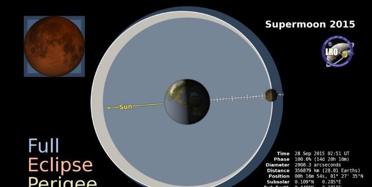 Tη Δευτέρα η μεγαλύτερη και πιο λαμπρή πανσέληνος εδώ και 60 χρόνια -Γιατί αυτό το φεγγάρι είναι ιδιαίτερο [βίντεο] | iefimerida.gr 3