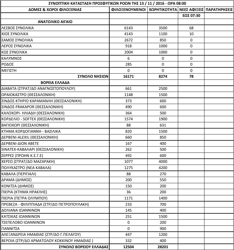 Πλησιάζουν τους 62.000 οι πρόσφυγες στην Ελλάδα -Αλλοι 78 έφτασαν στα νησιά [πίνακας] | iefimerida.gr 0