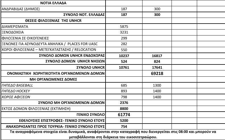 Πλησιάζουν τους 62.000 οι πρόσφυγες στην Ελλάδα -Αλλοι 78 έφτασαν στα νησιά [πίνακας] | iefimerida.gr 2