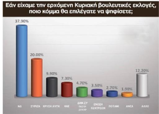 Νέα δημοσκόπηση: Στο 17,9% η διαφορά της ΝΔ από τον ΣΥΡΙΖΑ | iefimerida.gr 0