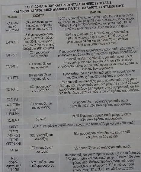 Μείωση στις συντάξεις έως 18% από την κατάργηση των οικογενειακών επιδομάτων | iefimerida.gr 0