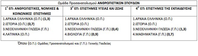 Η ώρα των Πανελλαδικών -Σε ποια μαθήματα θα εξεταστούν οι υποψήφιοι | iefimerida.gr 0