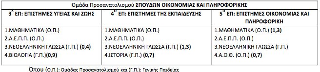 Η ώρα των Πανελλαδικών -Σε ποια μαθήματα θα εξεταστούν οι υποψήφιοι | iefimerida.gr 2