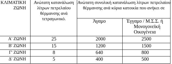 Η απόφαση για το επίδομα πετρελαίου θέρμανσης -Οι δικαιούχοι, οι προϋποθέσεις και τα ποσά [πίνακες] | iefimerida.gr 1