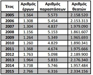  Απίστευτο! Πάνω από 2 εκατ. θεατές παρακολούθησαν 6.316 παραστάσεις το 2015 [πίνακες] | iefimerida.gr 0