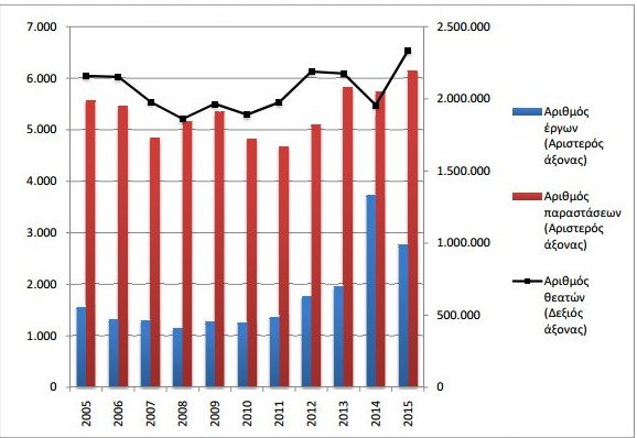  Απίστευτο! Πάνω από 2 εκατ. θεατές παρακολούθησαν 6.316 παραστάσεις το 2015 [πίνακες] | iefimerida.gr 1