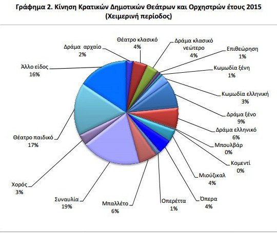  Απίστευτο! Πάνω από 2 εκατ. θεατές παρακολούθησαν 6.316 παραστάσεις το 2015 [πίνακες] | iefimerida.gr 2