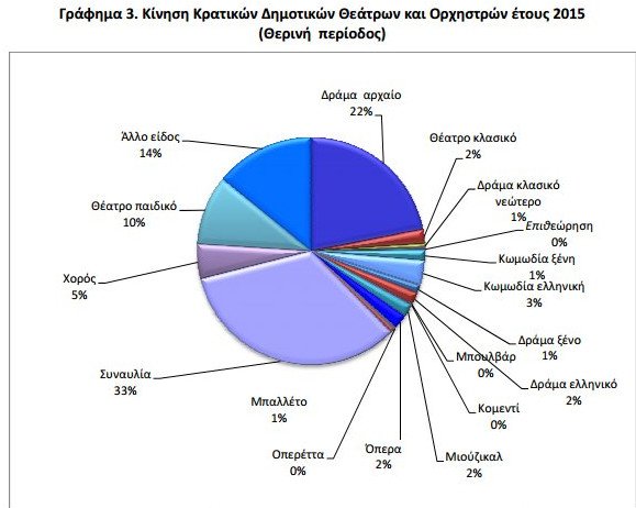  Απίστευτο! Πάνω από 2 εκατ. θεατές παρακολούθησαν 6.316 παραστάσεις το 2015 [πίνακες] | iefimerida.gr 3