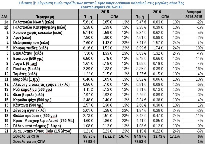 Ελαφρώς μειωμένες φέτος οι τιμές στο χριστουγεννιάτικο τραπέζι -Aναλυτικά οι τιμές [πίνακες] | iefimerida.gr 1