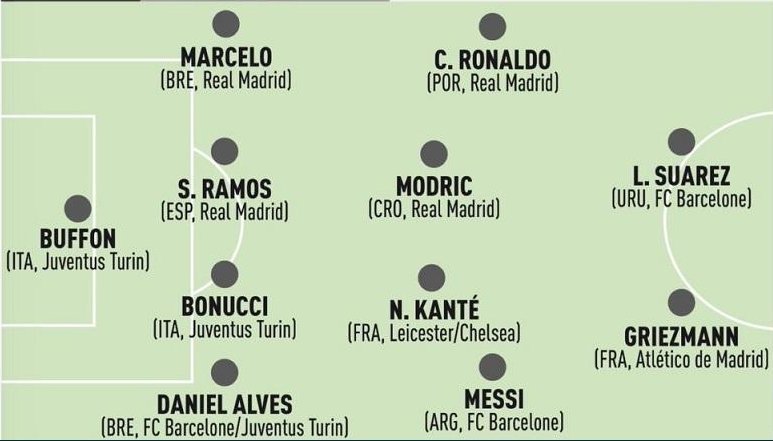 L'Equipe: Αυτή είναι η καλύτερη 11άδα του 2016 [εικόνα] | iefimerida.gr 0