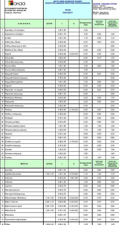 Ο χιονιάς διπλασίασε τις τιμές φρούτων και λαχανικών [πίνακες] | iefimerida.gr 0