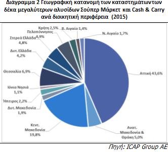 ICAP: Σε καθοδική τροχιά τα έσοδα των σούπερ μάρκετ | iefimerida.gr 0