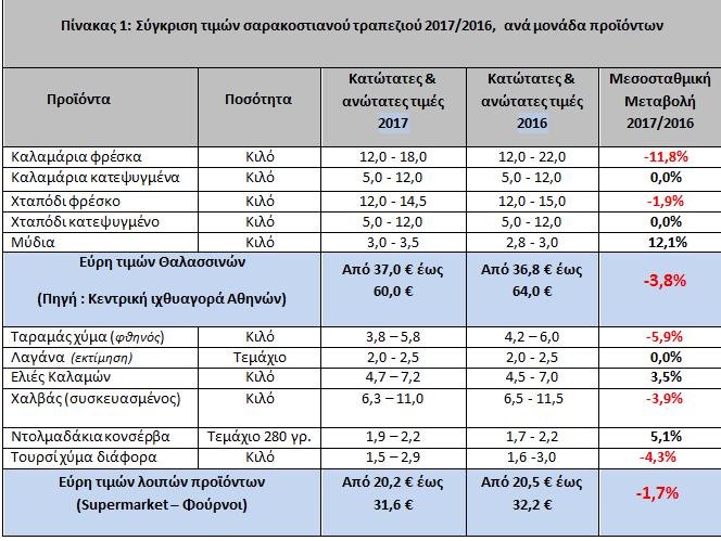 Ερευνα: Πόσο κοστίζει φέτος το σαρακοστιανό τραπέζι [πίνακας] | iefimerida.gr 3
