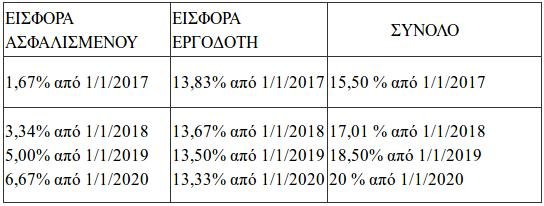 Ασφαλιστικές εισφορές: Τι θα πληρώνουν οι μισθωτοί του ΟΓΑ που εντάχθηκαν στον ΕΦΚΑ | iefimerida.gr 0