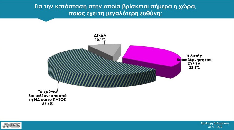 Δημοσκόπηση RASS: Με 11,8 μονάδες μπροστά η ΝΔ από τον ΣΥΡΙΖΑ | iefimerida.gr 10