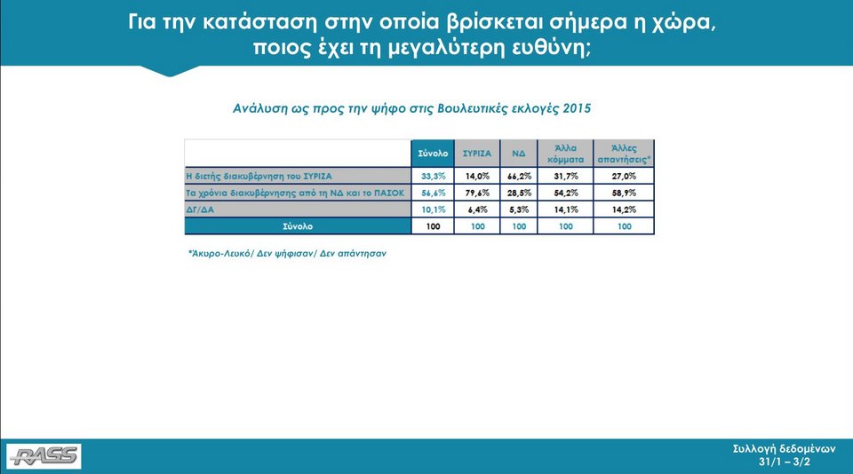 Δημοσκόπηση RASS: Με 11,8 μονάδες μπροστά η ΝΔ από τον ΣΥΡΙΖΑ | iefimerida.gr 11