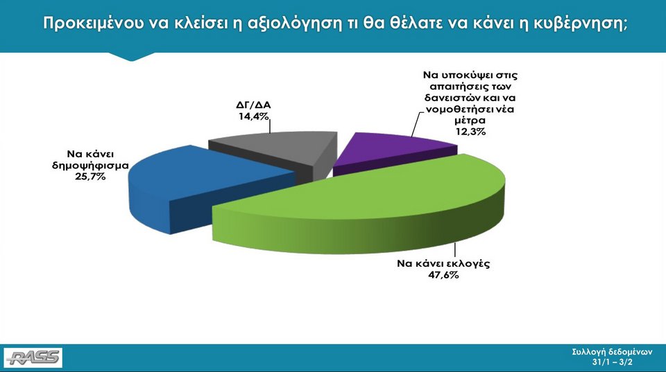 Δημοσκόπηση RASS: Με 11,8 μονάδες μπροστά η ΝΔ από τον ΣΥΡΙΖΑ | iefimerida.gr 14