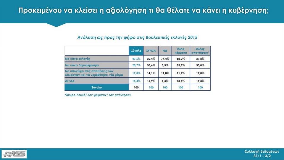 Δημοσκόπηση RASS: Με 11,8 μονάδες μπροστά η ΝΔ από τον ΣΥΡΙΖΑ | iefimerida.gr 15