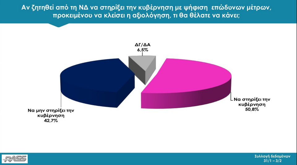 Δημοσκόπηση RASS: Με 11,8 μονάδες μπροστά η ΝΔ από τον ΣΥΡΙΖΑ | iefimerida.gr 16