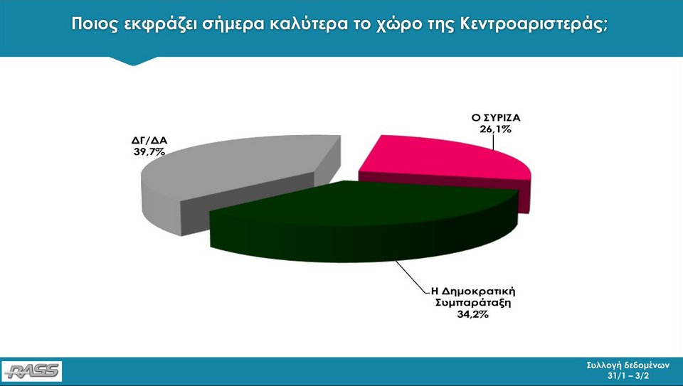 Δημοσκόπηση RASS: Με 11,8 μονάδες μπροστά η ΝΔ από τον ΣΥΡΙΖΑ | iefimerida.gr 22