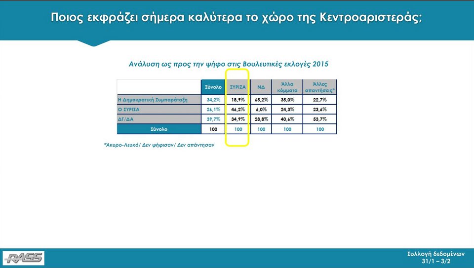Δημοσκόπηση RASS: Με 11,8 μονάδες μπροστά η ΝΔ από τον ΣΥΡΙΖΑ | iefimerida.gr 23