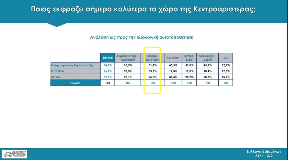 Δημοσκόπηση RASS: Με 11,8 μονάδες μπροστά η ΝΔ από τον ΣΥΡΙΖΑ | iefimerida.gr 24