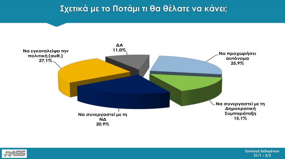 Δημοσκόπηση RASS: Με 11,8 μονάδες μπροστά η ΝΔ από τον ΣΥΡΙΖΑ | iefimerida.gr 27